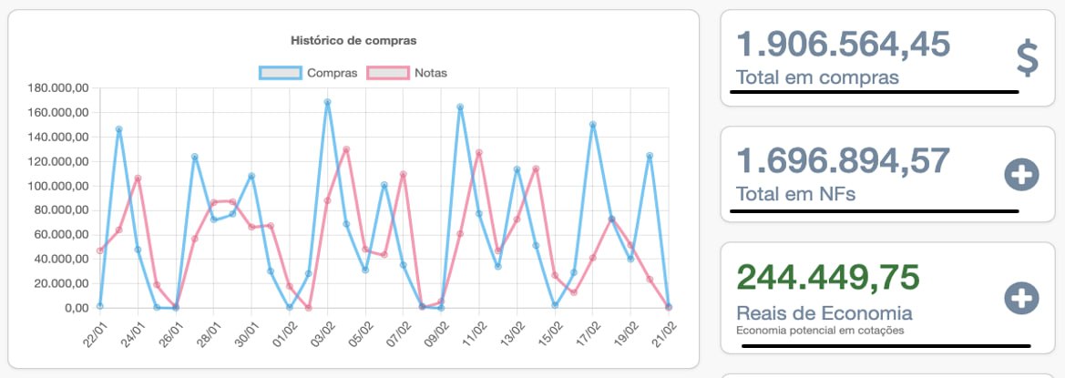 Dashboard VMarket com histórico de compras, total em compras, total em notas fiscais e reais de economia